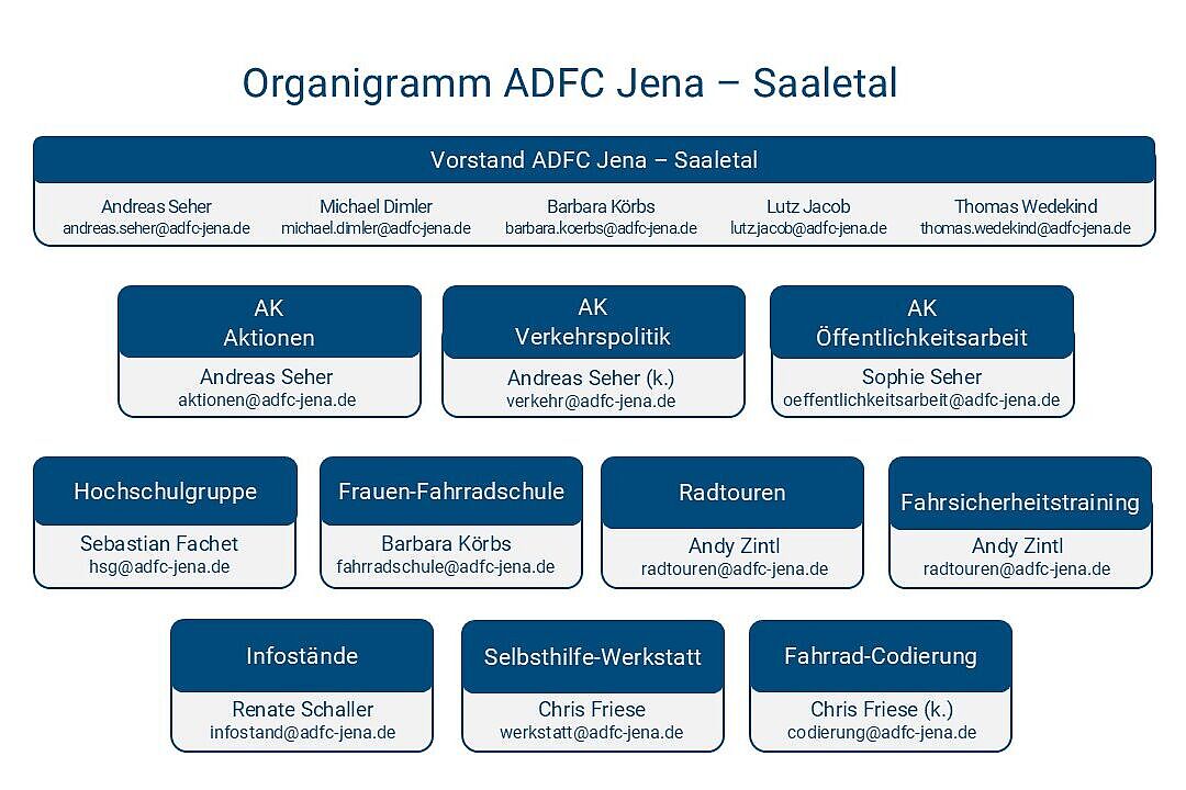 Organigramm des ADFC Jena-Saaletal