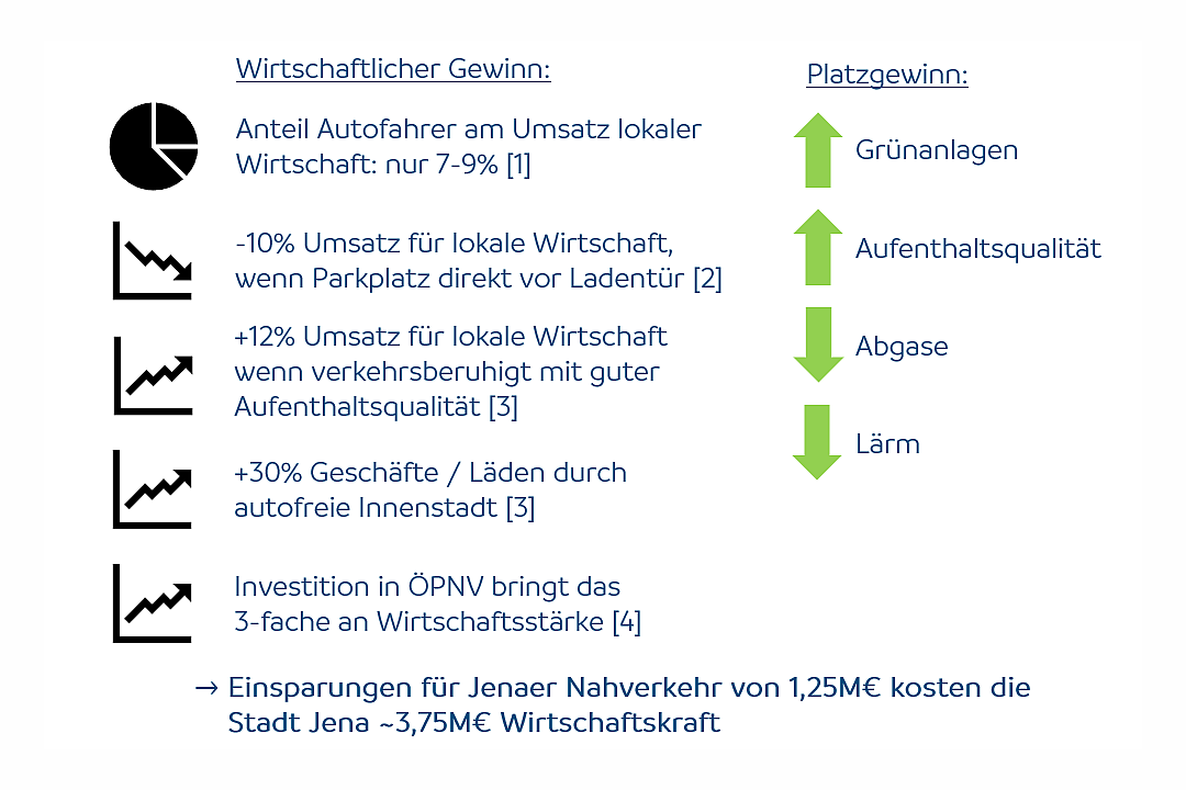 Grafik zur Umsatzsteigerung des Einzelhandels durch verkehrsberuhigte Innenstädte