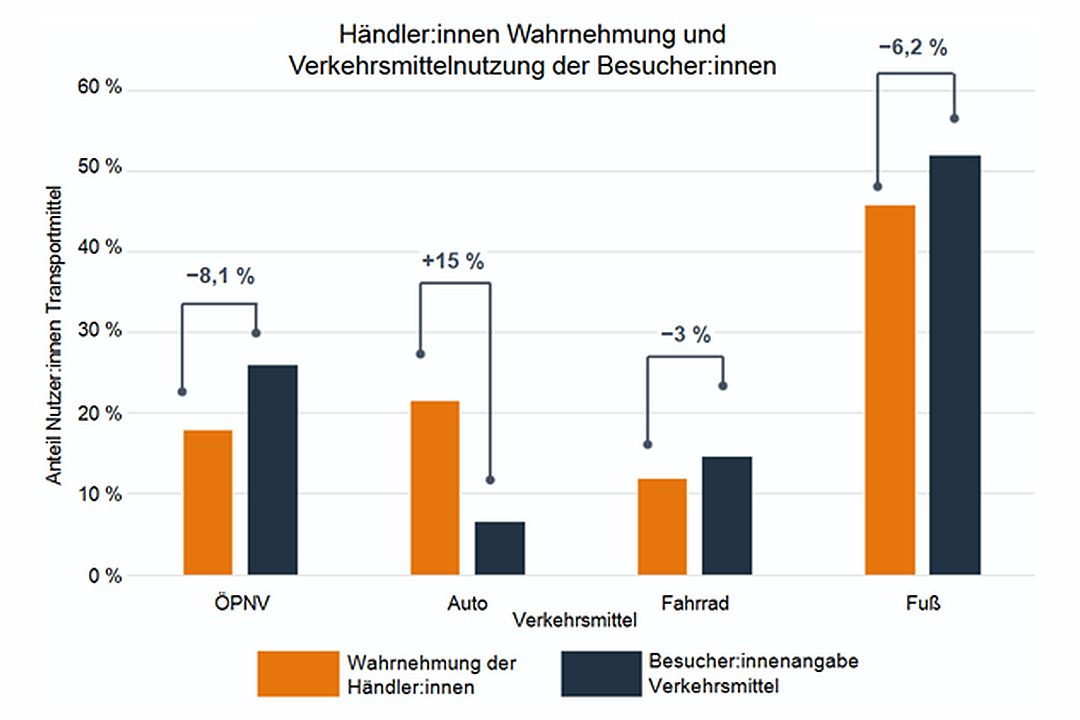 Grafik zur Wahrnehmung von Gewerbetreibenden zur Verkehrsnutzung ihrer Kunden