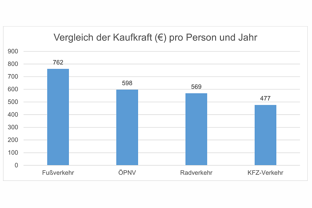 Grafik zum Umsatz pro Jahr durch verschiedene Verkehrsteilnehmende